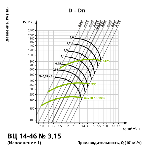 Аэродинамика центробежного вентилятора ВЦ 14-46 №3,15 (Исполнение 1)