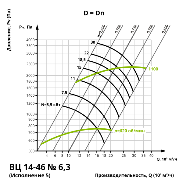 Аэродинамика центробежного вентилятора ВЦ 14-46 №6,3 (Исполнение 5)